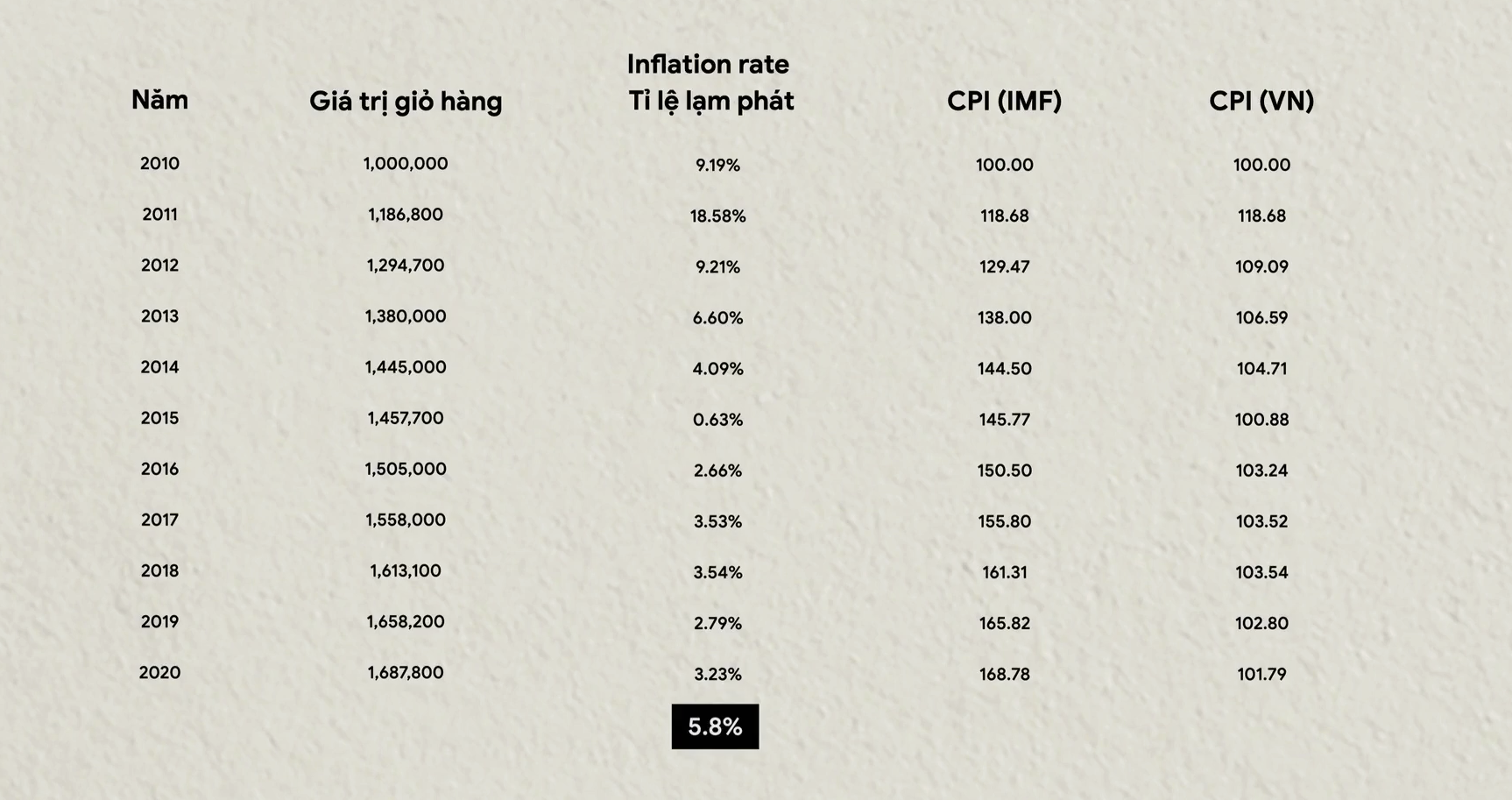 chi-so-cpi-2010-2020